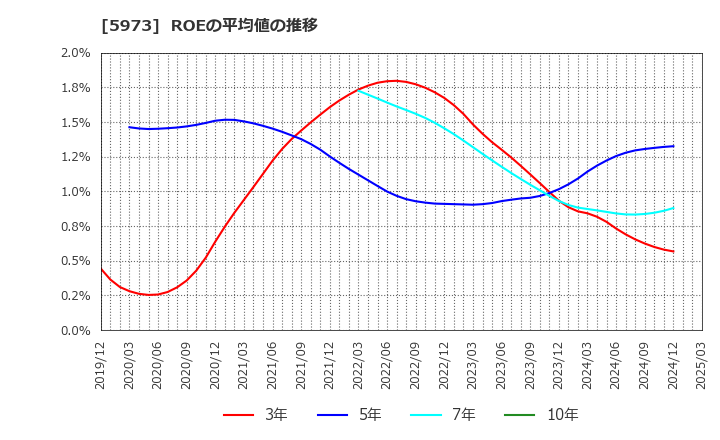 5973 (株)トーアミ: ROEの平均値の推移