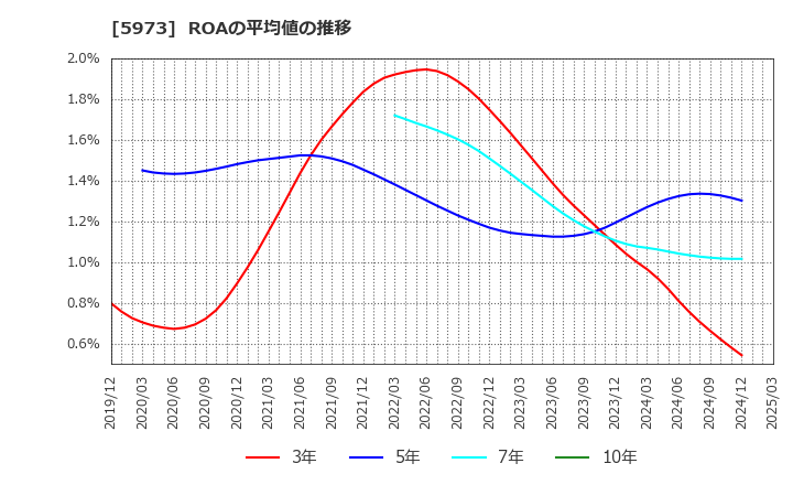 5973 (株)トーアミ: ROAの平均値の推移
