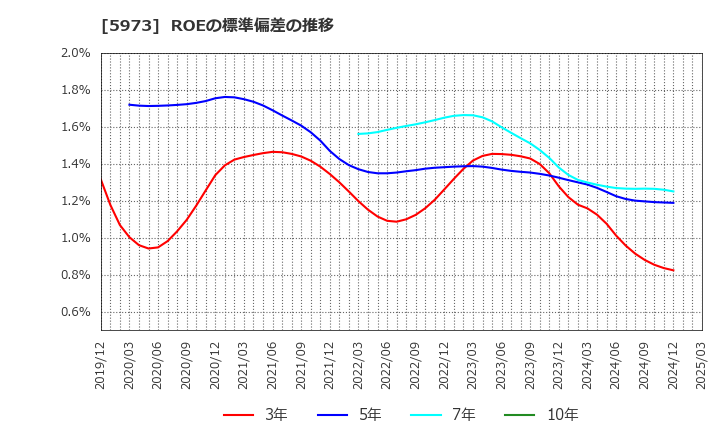5973 (株)トーアミ: ROEの標準偏差の推移