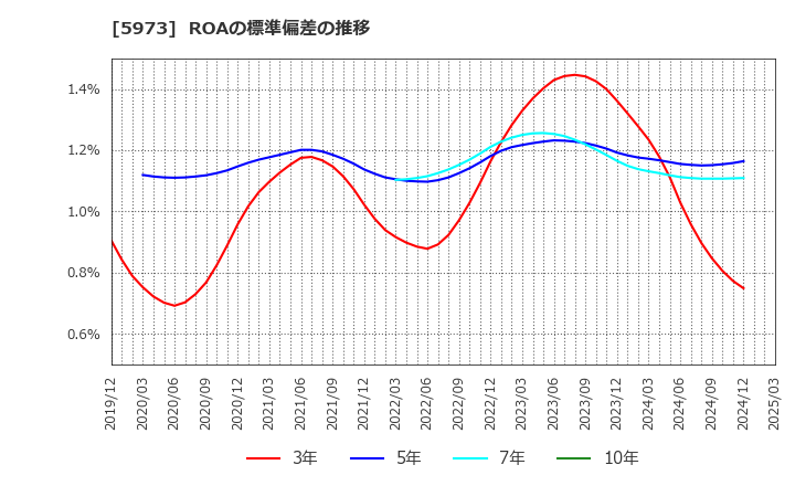 5973 (株)トーアミ: ROAの標準偏差の推移