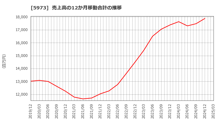 5973 (株)トーアミ: 売上高の12か月移動合計の推移