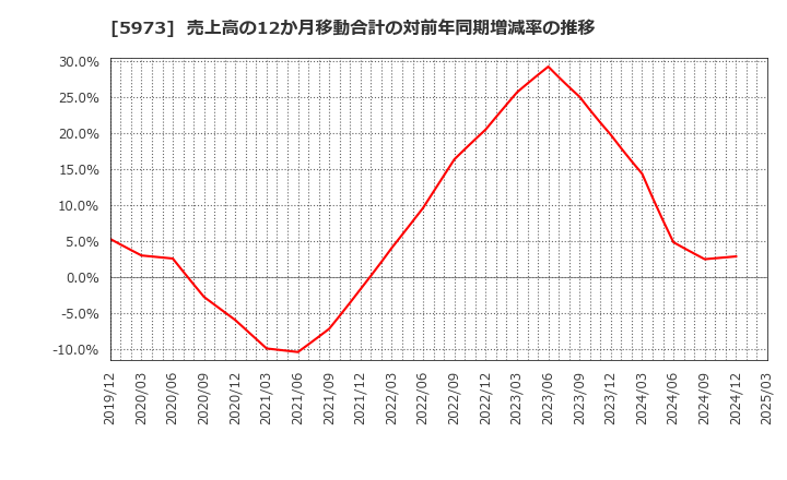 5973 (株)トーアミ: 売上高の12か月移動合計の対前年同期増減率の推移