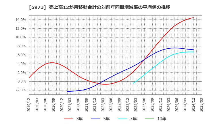 5973 (株)トーアミ: 売上高12か月移動合計の対前年同期増減率の平均値の推移