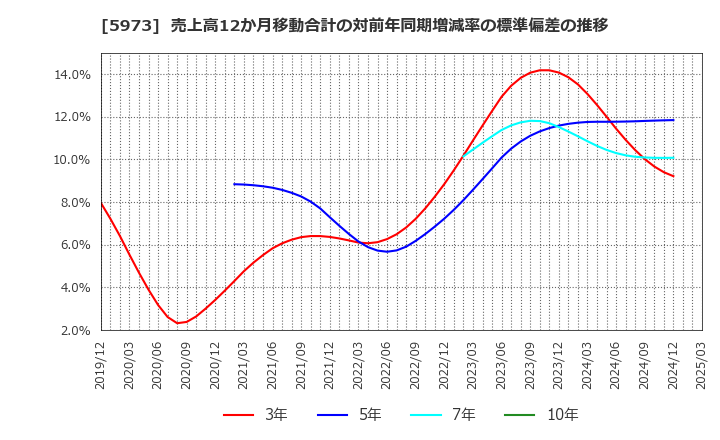 5973 (株)トーアミ: 売上高12か月移動合計の対前年同期増減率の標準偏差の推移