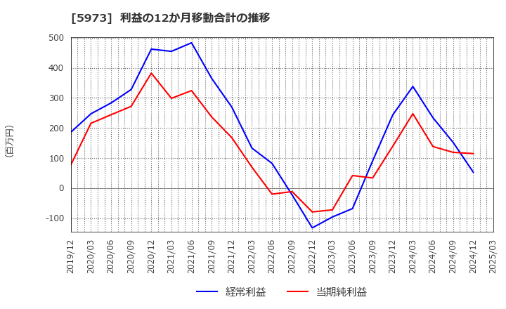 5973 (株)トーアミ: 利益の12か月移動合計の推移