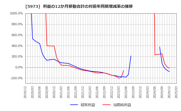 5973 (株)トーアミ: 利益の12か月移動合計の対前年同期増減率の推移