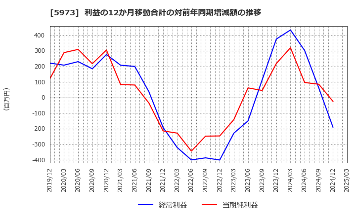 5973 (株)トーアミ: 利益の12か月移動合計の対前年同期増減額の推移