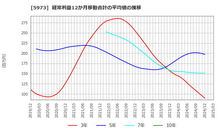 5973 (株)トーアミ: 経常利益12か月移動合計の平均値の推移