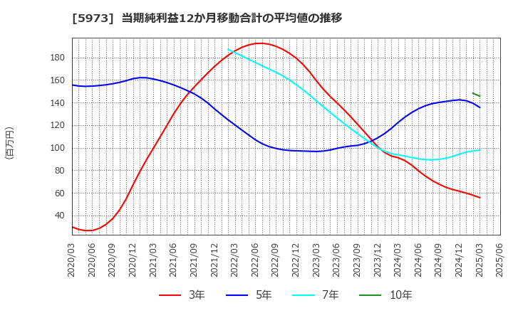5973 (株)トーアミ: 当期純利益12か月移動合計の平均値の推移