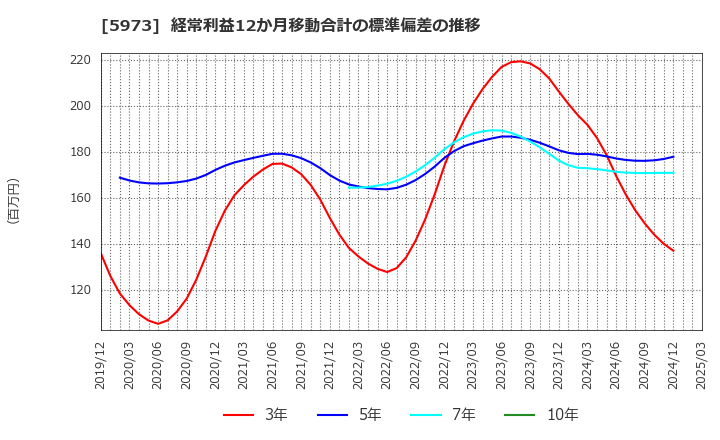 5973 (株)トーアミ: 経常利益12か月移動合計の標準偏差の推移