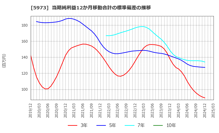 5973 (株)トーアミ: 当期純利益12か月移動合計の標準偏差の推移