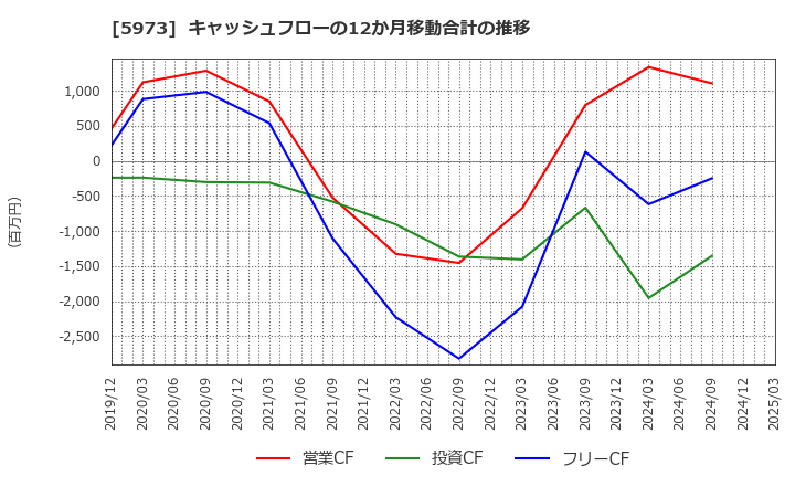 5973 (株)トーアミ: キャッシュフローの12か月移動合計の推移