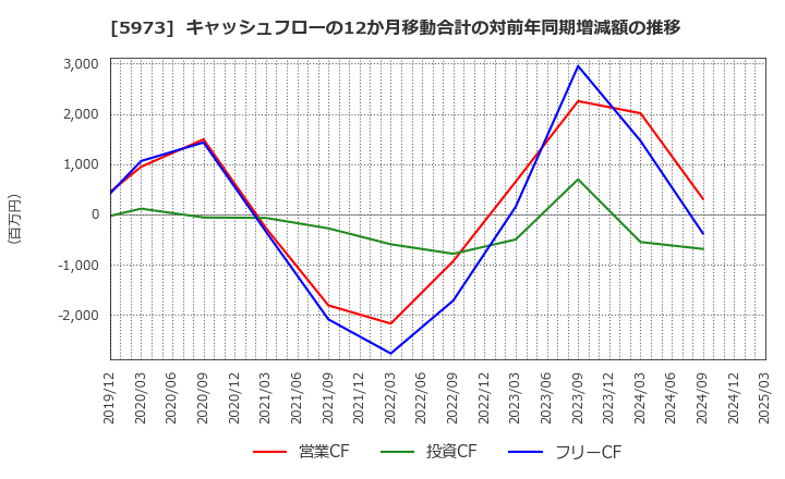 5973 (株)トーアミ: キャッシュフローの12か月移動合計の対前年同期増減額の推移
