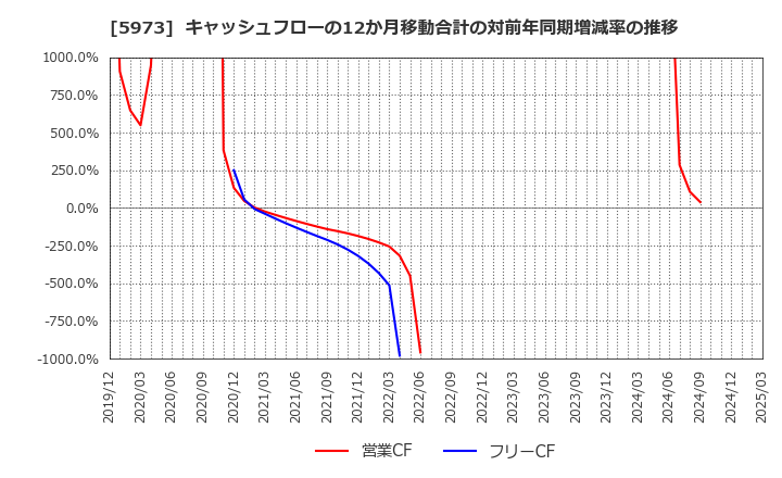 5973 (株)トーアミ: キャッシュフローの12か月移動合計の対前年同期増減率の推移
