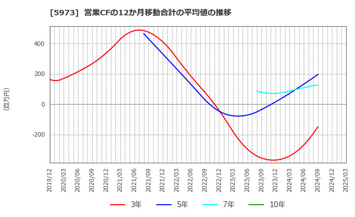 5973 (株)トーアミ: 営業CFの12か月移動合計の平均値の推移