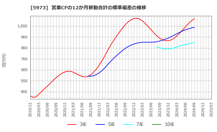 5973 (株)トーアミ: 営業CFの12か月移動合計の標準偏差の推移