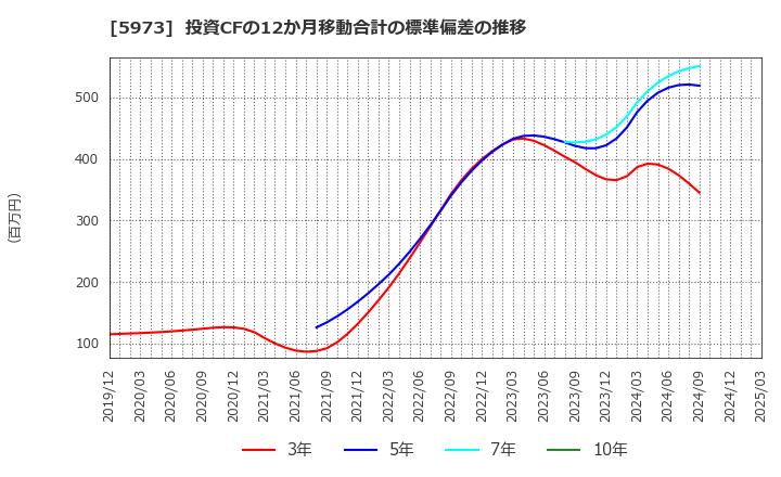 5973 (株)トーアミ: 投資CFの12か月移動合計の標準偏差の推移