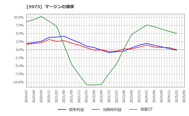5973 (株)トーアミ: マージンの推移