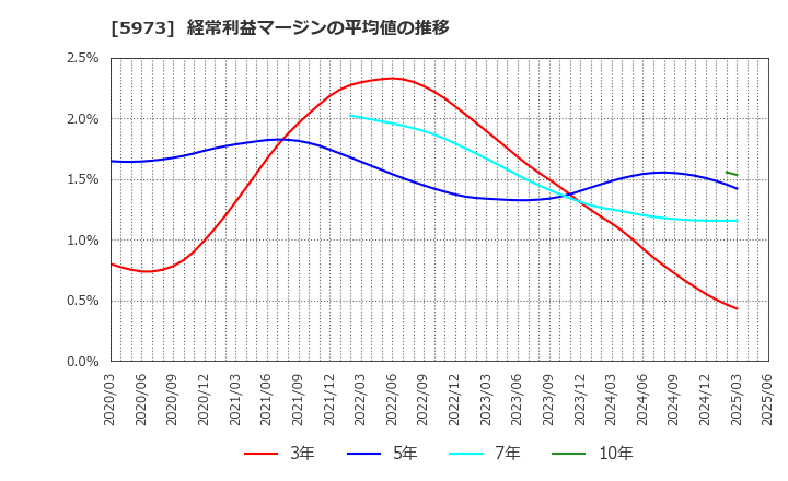 5973 (株)トーアミ: 経常利益マージンの平均値の推移