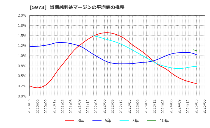 5973 (株)トーアミ: 当期純利益マージンの平均値の推移