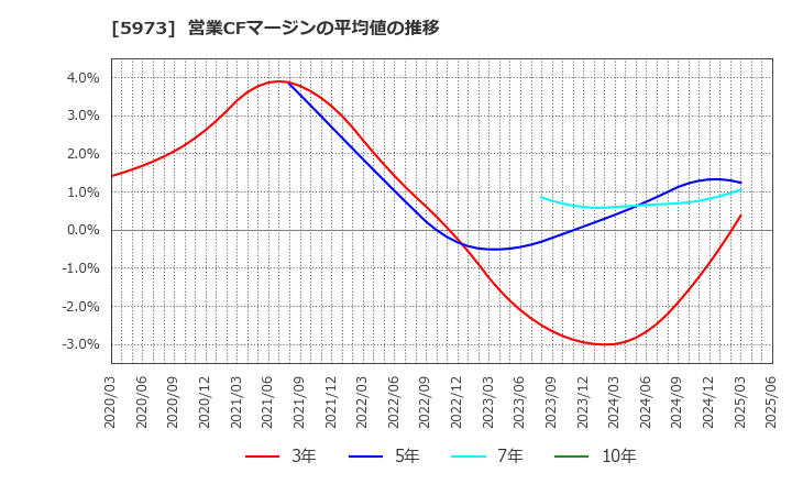 5973 (株)トーアミ: 営業CFマージンの平均値の推移