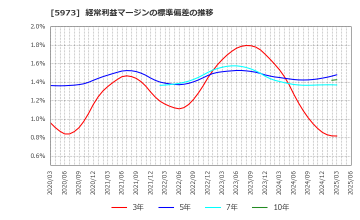 5973 (株)トーアミ: 経常利益マージンの標準偏差の推移