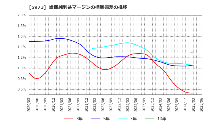 5973 (株)トーアミ: 当期純利益マージンの標準偏差の推移