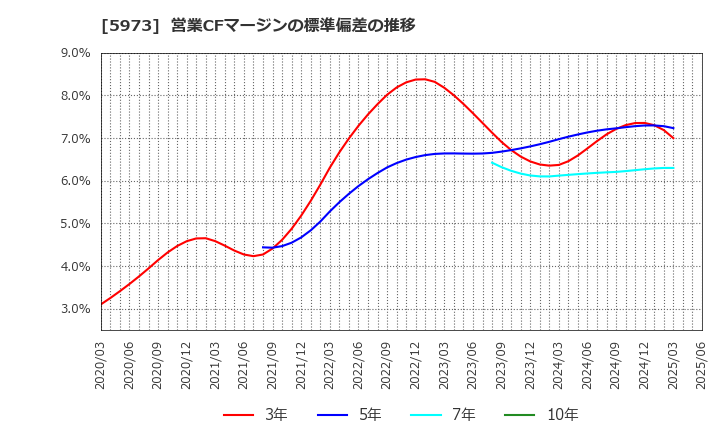 5973 (株)トーアミ: 営業CFマージンの標準偏差の推移