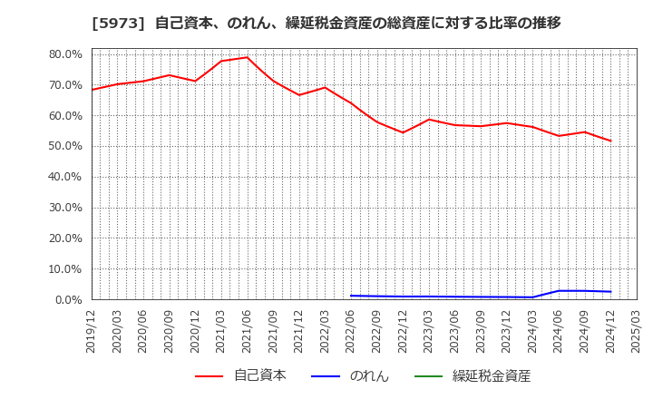 5973 (株)トーアミ: 自己資本、のれん、繰延税金資産の総資産に対する比率の推移