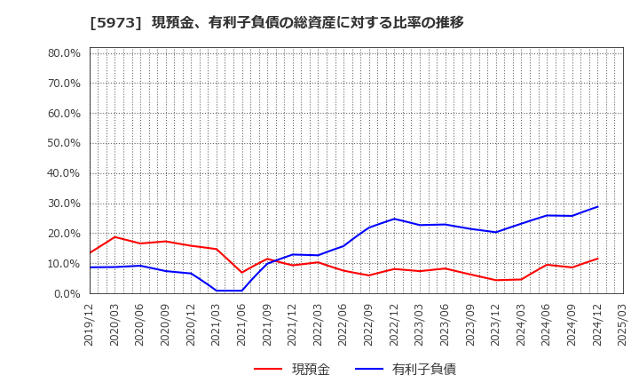 5973 (株)トーアミ: 現預金、有利子負債の総資産に対する比率の推移