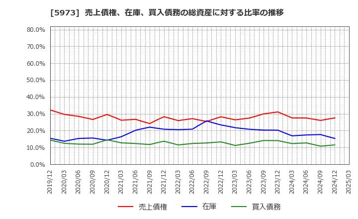 5973 (株)トーアミ: 売上債権、在庫、買入債務の総資産に対する比率の推移