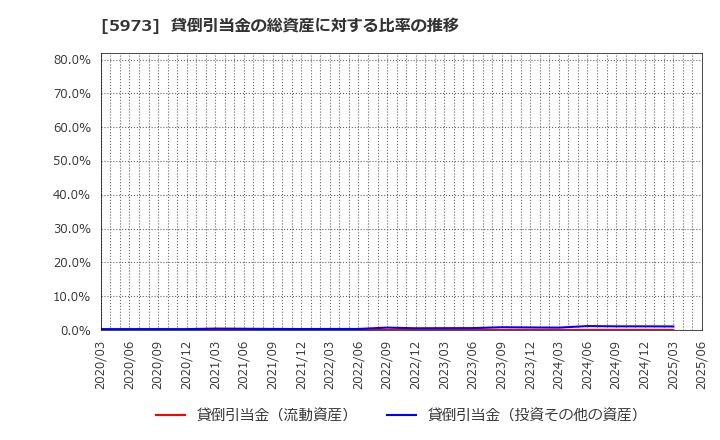 5973 (株)トーアミ: 貸倒引当金の総資産に対する比率の推移