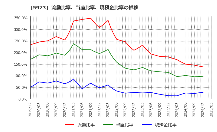 5973 (株)トーアミ: 流動比率、当座比率、現預金比率の推移