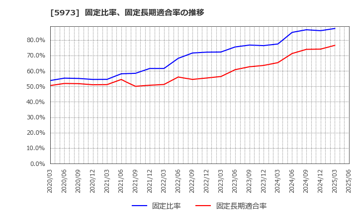 5973 (株)トーアミ: 固定比率、固定長期適合率の推移