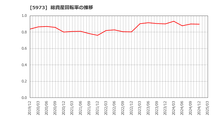 5973 (株)トーアミ: 総資産回転率の推移
