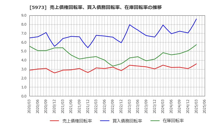 5973 (株)トーアミ: 売上債権回転率、買入債務回転率、在庫回転率の推移