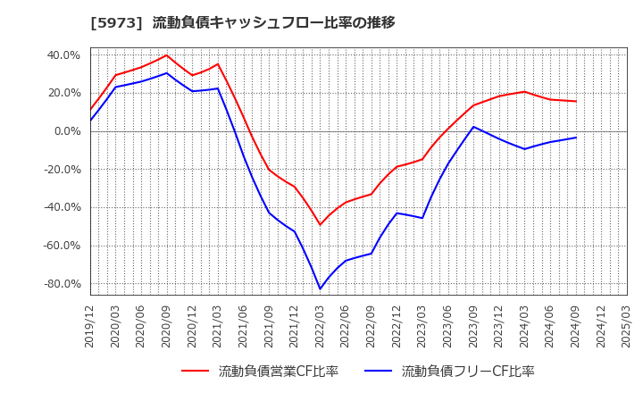5973 (株)トーアミ: 流動負債キャッシュフロー比率の推移