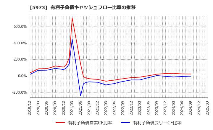 5973 (株)トーアミ: 有利子負債キャッシュフロー比率の推移