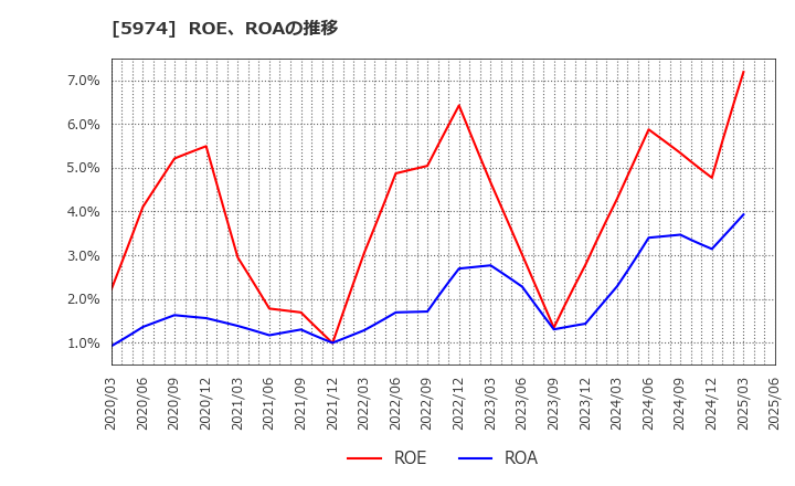 5974 中国工業(株): ROE、ROAの推移