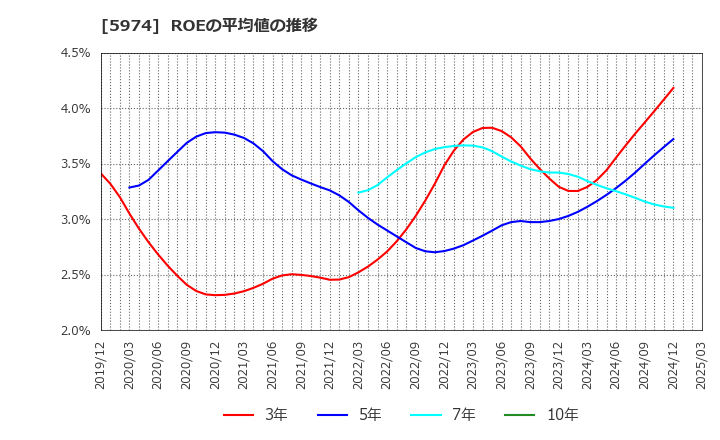 5974 中国工業(株): ROEの平均値の推移