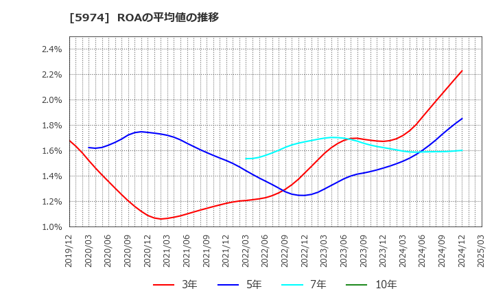 5974 中国工業(株): ROAの平均値の推移