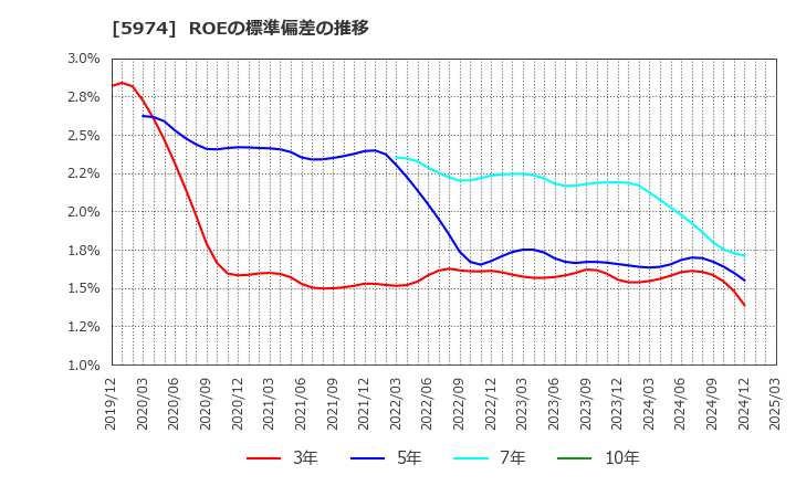 5974 中国工業(株): ROEの標準偏差の推移