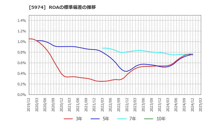 5974 中国工業(株): ROAの標準偏差の推移