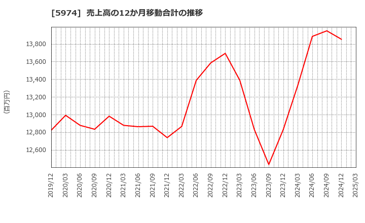 5974 中国工業(株): 売上高の12か月移動合計の推移