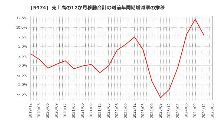 5974 中国工業(株): 売上高の12か月移動合計の対前年同期増減率の推移