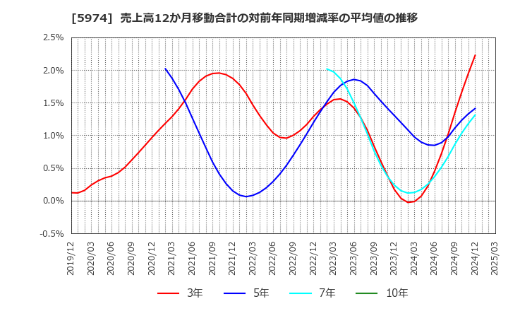 5974 中国工業(株): 売上高12か月移動合計の対前年同期増減率の平均値の推移