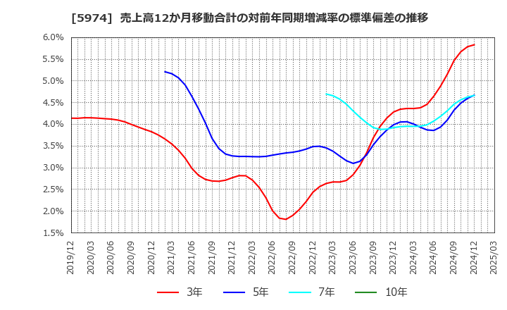 5974 中国工業(株): 売上高12か月移動合計の対前年同期増減率の標準偏差の推移