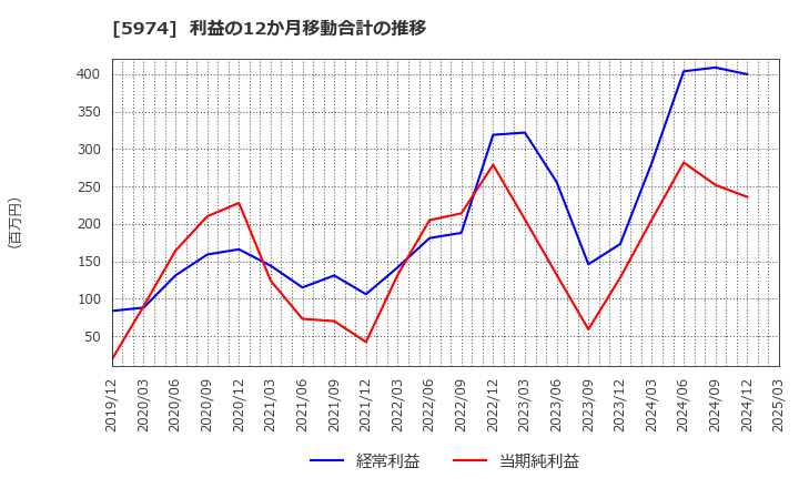 5974 中国工業(株): 利益の12か月移動合計の推移