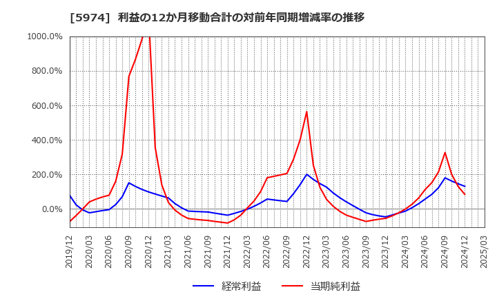5974 中国工業(株): 利益の12か月移動合計の対前年同期増減率の推移