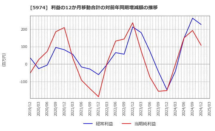 5974 中国工業(株): 利益の12か月移動合計の対前年同期増減額の推移